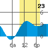 Otter Point tide chart for Wednesday, October 23, 2024