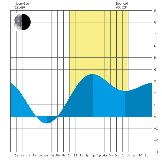 Otter Point tide chart for Thursday, October 24, 2024