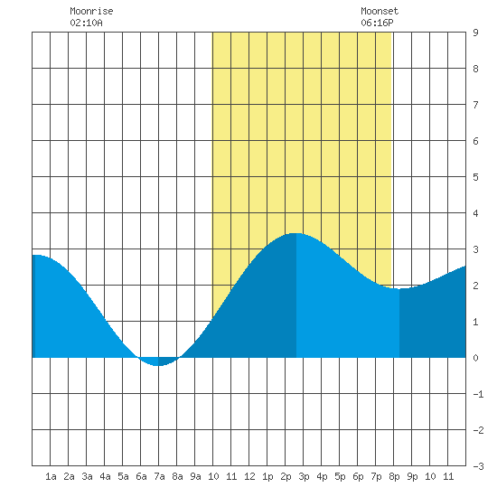 Otter Point tide chart for Friday, October 25, 2024