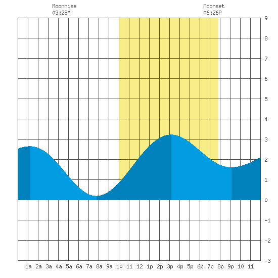 Otter Point tide chart for Saturday, October 26, 2024