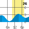 Otter Point tide chart for Saturday, October 26, 2024