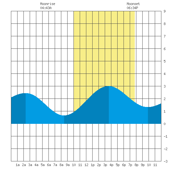 Otter Point tide chart for Sunday, October 27, 2024