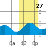 Otter Point tide chart for Sunday, October 27, 2024