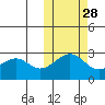 Otter Point tide chart for Monday, October 28, 2024