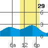 Otter Point tide chart for Tuesday, October 29, 2024
