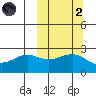 Otter Point tide chart for Wednesday, October 2, 2024
