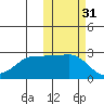 Otter Point tide chart for Thursday, October 31, 2024
