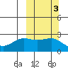 Otter Point tide chart for Thursday, October 3, 2024