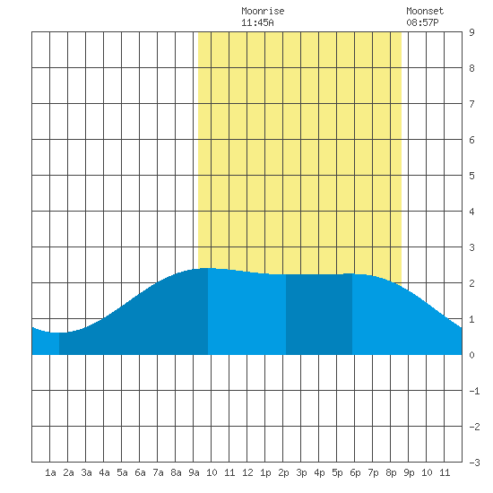 Otter Point tide chart for Friday, October 4, 2024