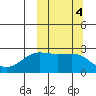 Otter Point tide chart for Friday, October 4, 2024