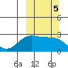 Otter Point tide chart for Saturday, October 5, 2024