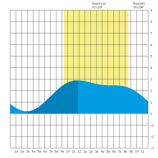 Otter Point tide chart for Sunday, October 6, 2024