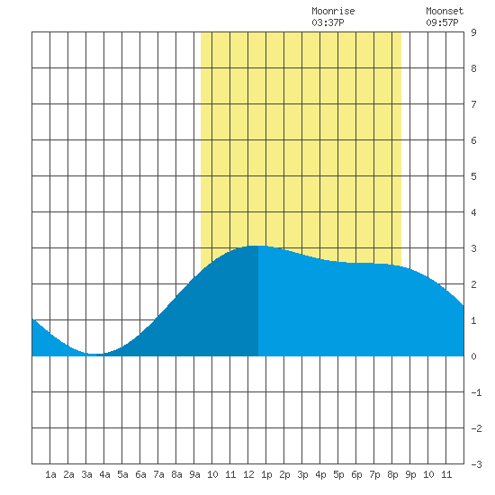 Otter Point tide chart for Monday, October 7, 2024