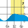 Otter Point tide chart for Monday, October 7, 2024