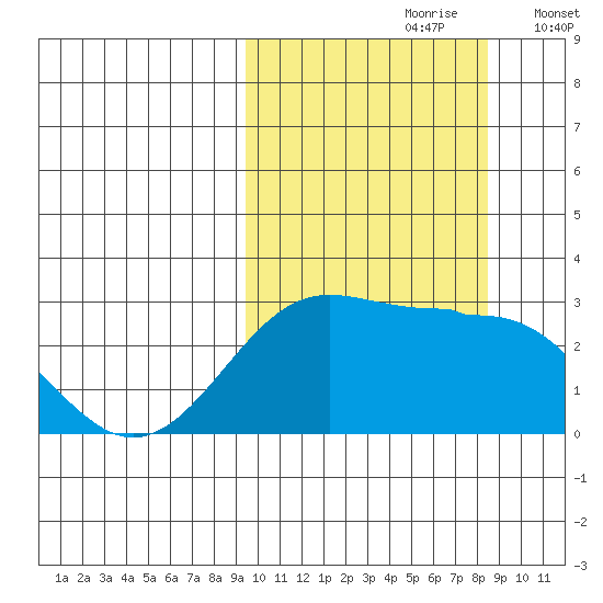 Otter Point tide chart for Tuesday, October 8, 2024