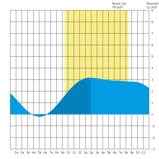 Otter Point tide chart for Wednesday, October 9, 2024