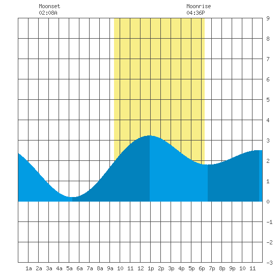 Otter Point tide chart for Sunday, November 10, 2024