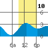Otter Point tide chart for Sunday, November 10, 2024