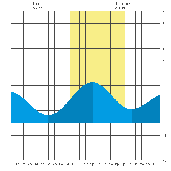 Otter Point tide chart for Monday, November 11, 2024
