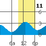 Otter Point tide chart for Monday, November 11, 2024