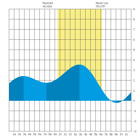 Otter Point tide chart for Wednesday, November 13, 2024
