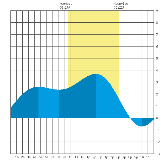 Otter Point tide chart for Thursday, November 14, 2024