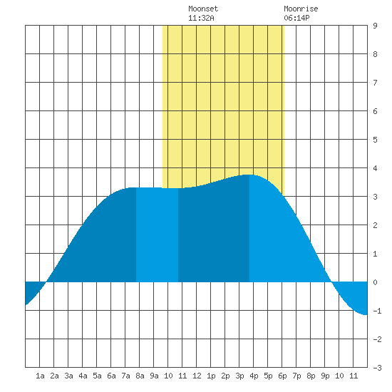 Otter Point tide chart for Saturday, November 16, 2024