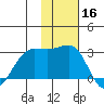 Otter Point tide chart for Saturday, November 16, 2024