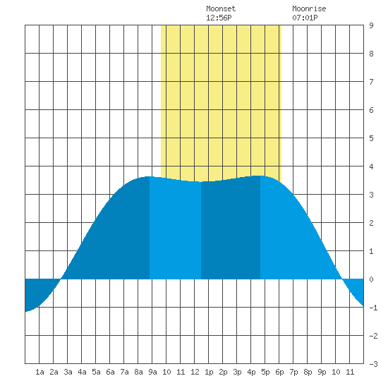 Otter Point tide chart for Sunday, November 17, 2024