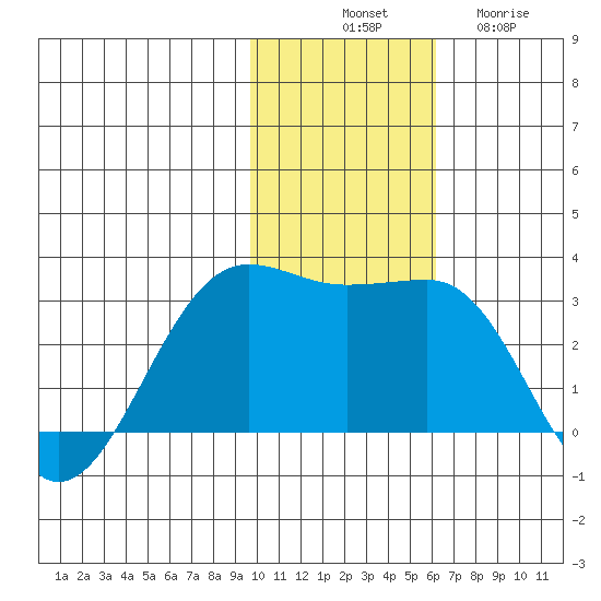 Otter Point tide chart for Monday, November 18, 2024