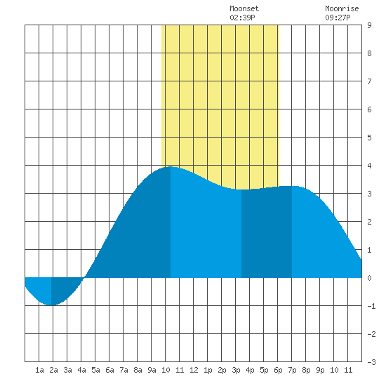 Otter Point tide chart for Tuesday, November 19, 2024