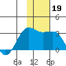 Otter Point tide chart for Tuesday, November 19, 2024