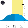 Otter Point tide chart for Friday, November 1, 2024