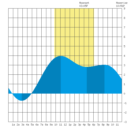 Otter Point tide chart for Wednesday, November 20, 2024
