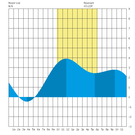 Otter Point tide chart for Thursday, November 21, 2024