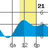 Otter Point tide chart for Thursday, November 21, 2024