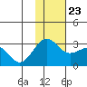 Otter Point tide chart for Saturday, November 23, 2024