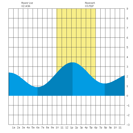 Otter Point tide chart for Sunday, November 24, 2024