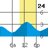 Otter Point tide chart for Sunday, November 24, 2024