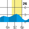 Otter Point tide chart for Tuesday, November 26, 2024