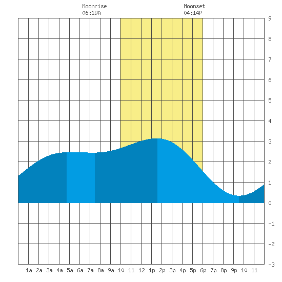 Otter Point tide chart for Wednesday, November 27, 2024