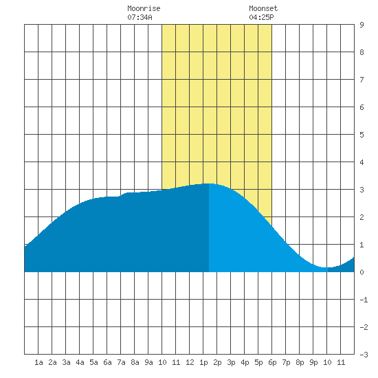 Otter Point tide chart for Thursday, November 28, 2024