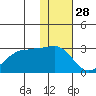 Otter Point tide chart for Thursday, November 28, 2024