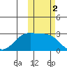 Otter Point tide chart for Saturday, November 2, 2024