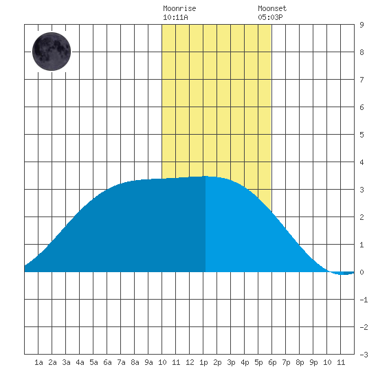 Otter Point tide chart for Saturday, November 30, 2024