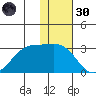 Otter Point tide chart for Saturday, November 30, 2024