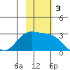 Otter Point tide chart for Sunday, November 3, 2024