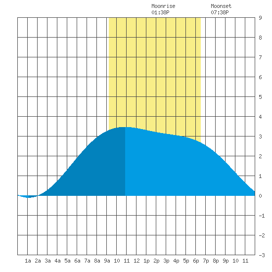 Otter Point tide chart for Monday, November 4, 2024