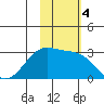 Otter Point tide chart for Monday, November 4, 2024