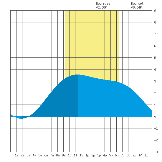 Otter Point tide chart for Tuesday, November 5, 2024